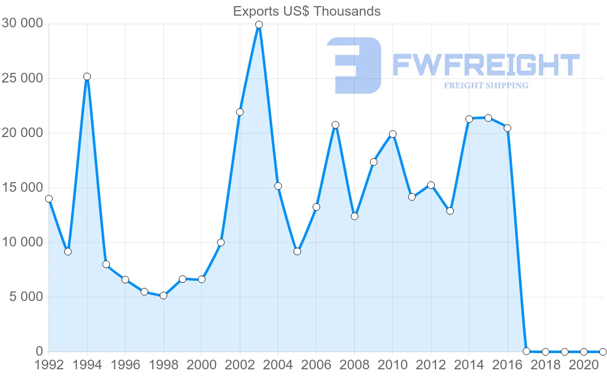 Shipping company from Philippines to Bahrain