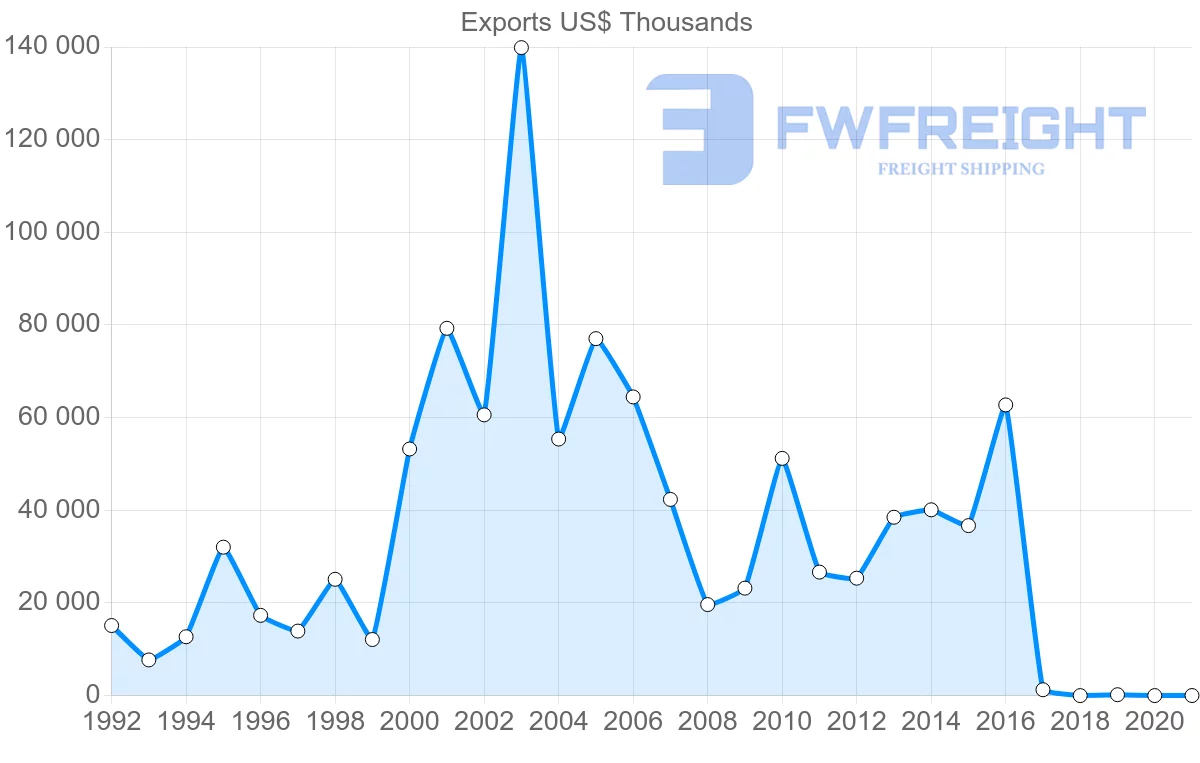 Shipping company from Philippines to Bangladesh
