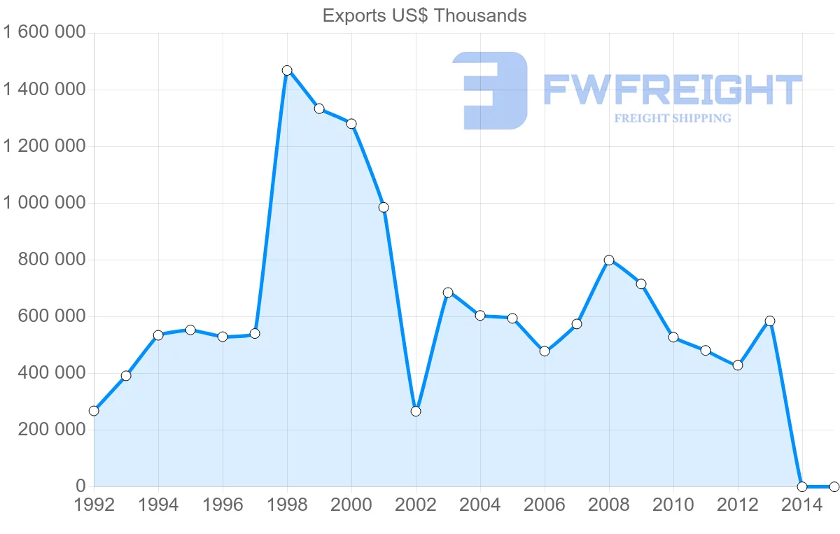 Shipping company from Philippines to Belgium