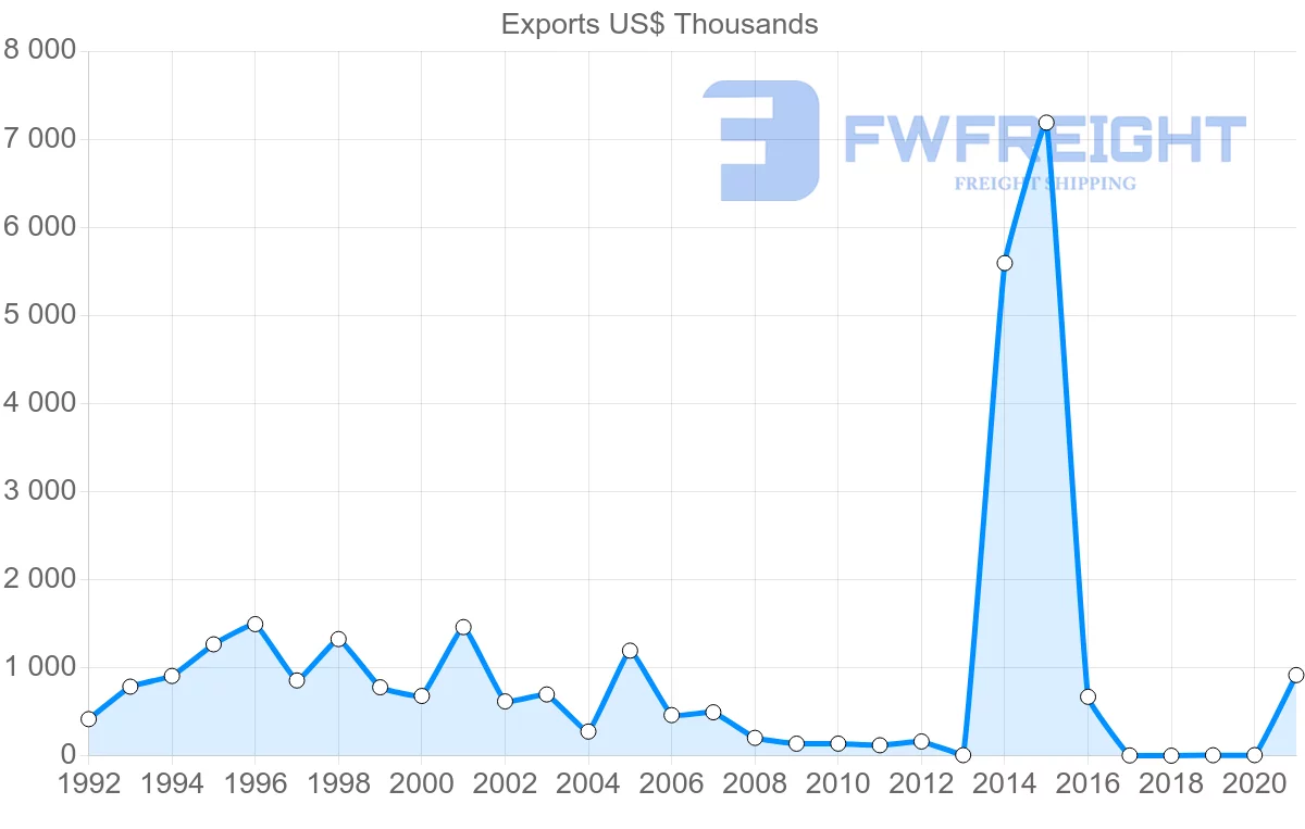 Shipping company from Philippines to Bermuda