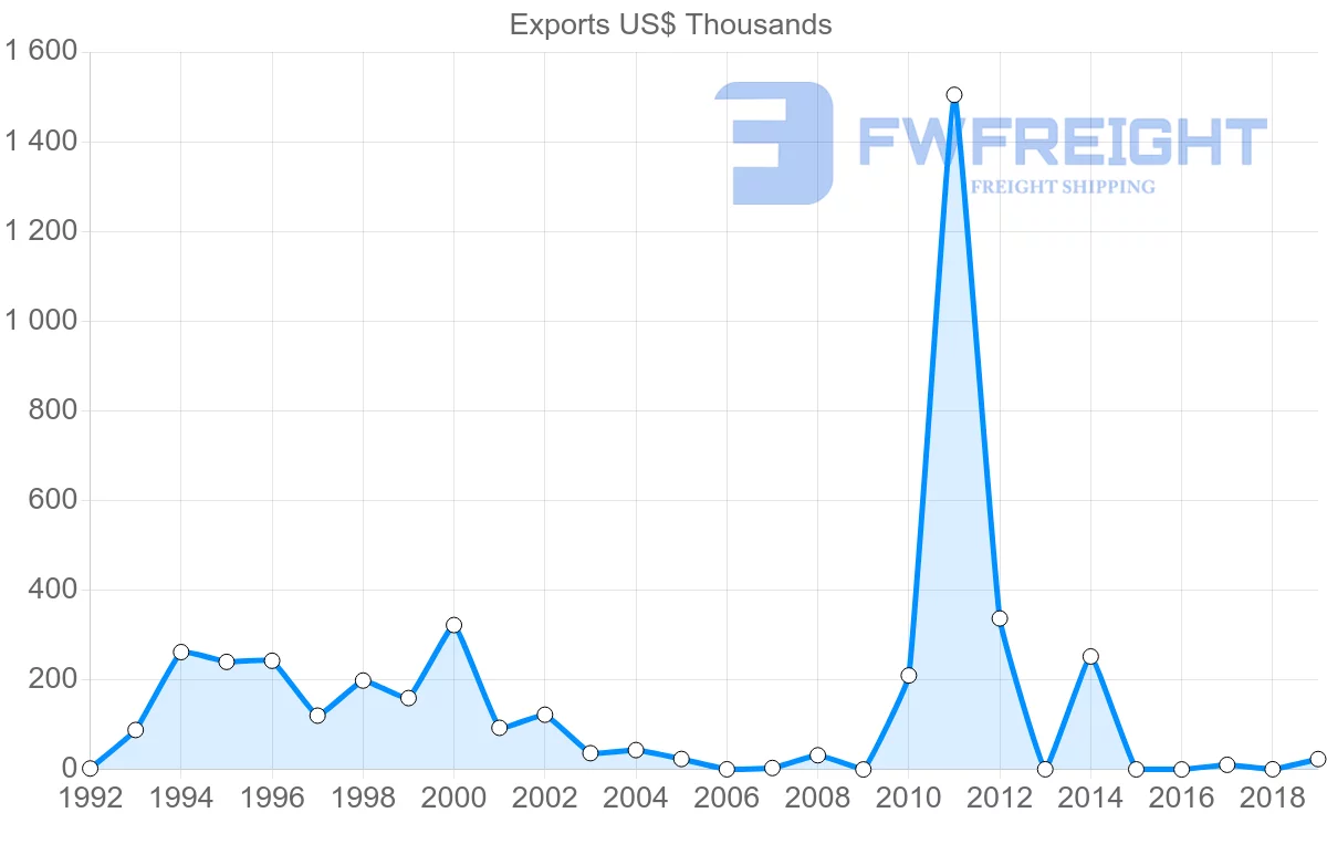 Shipping company from Philippines to Botswana
