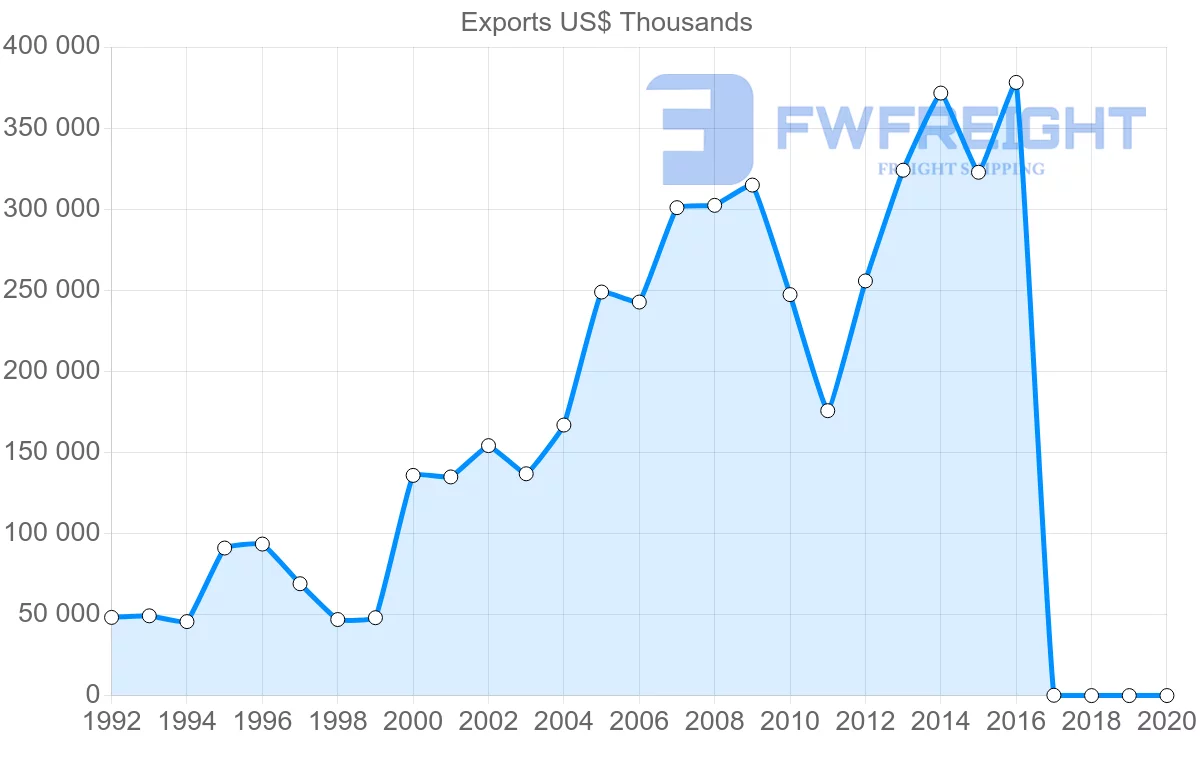 Shipping company from Philippines to Brazil