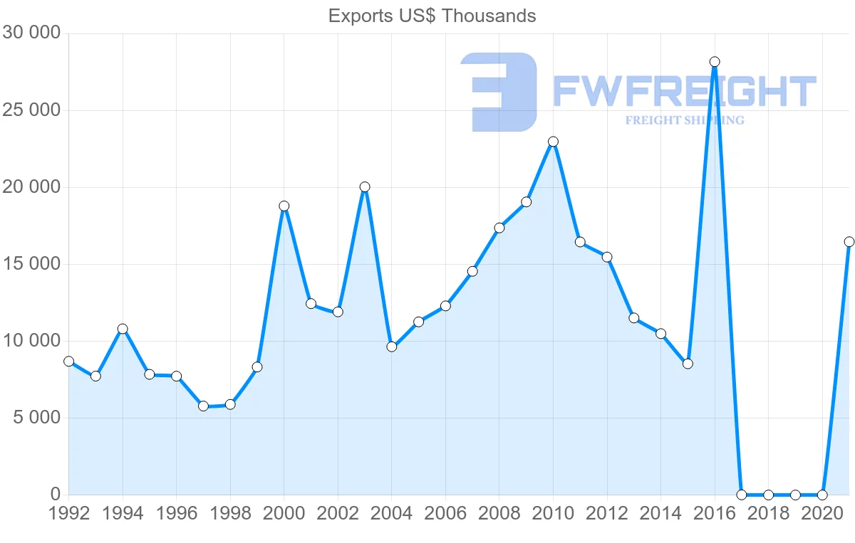 Shipping company from Philippines to Brunei