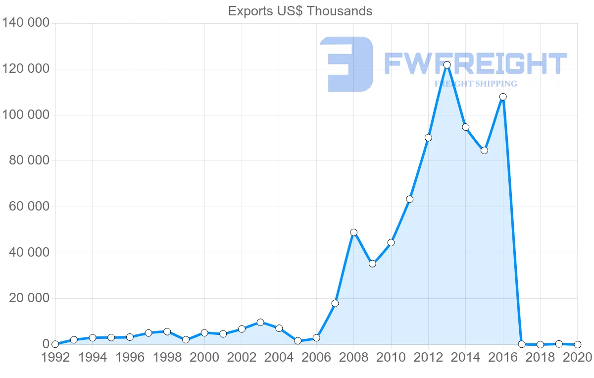 Shipping company from Philippines to Bulgaria