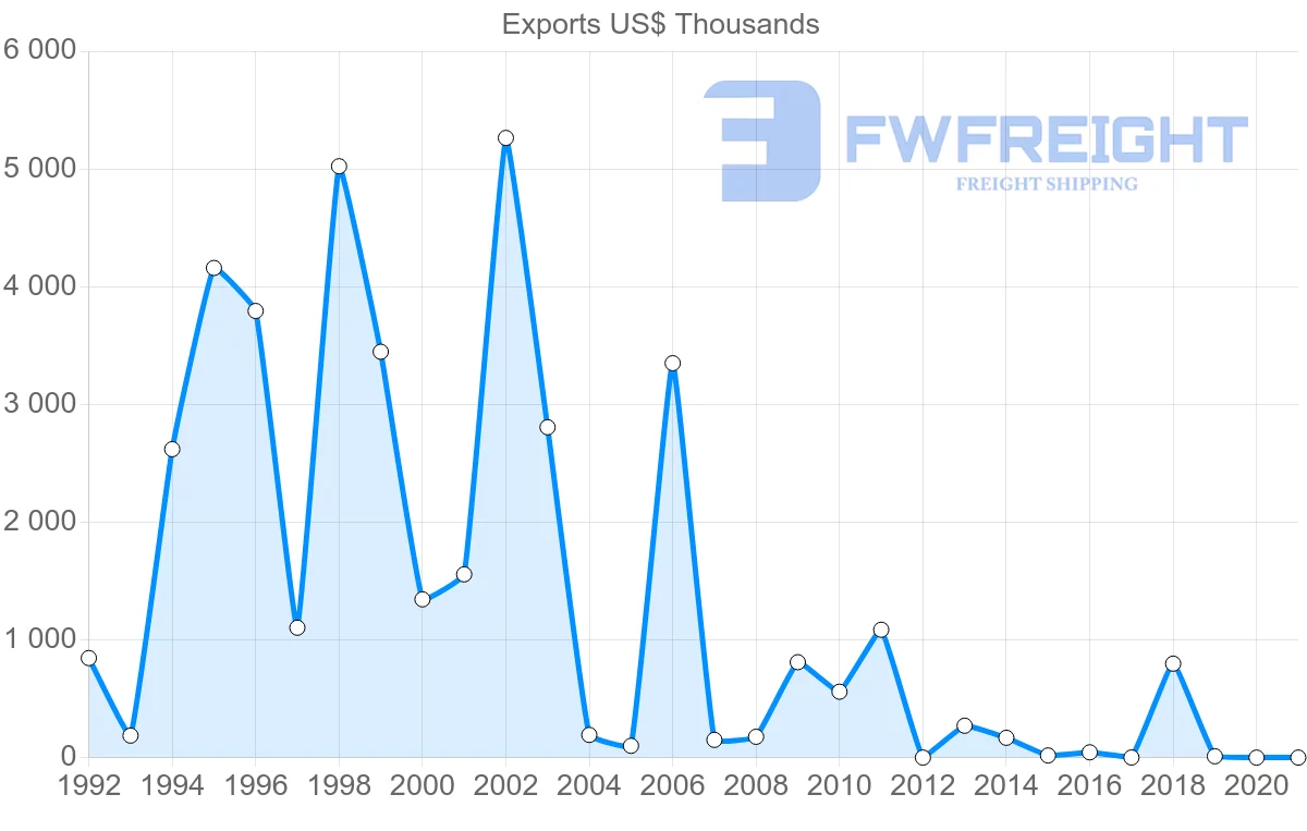 Shipping company from Philippines to Cameroon