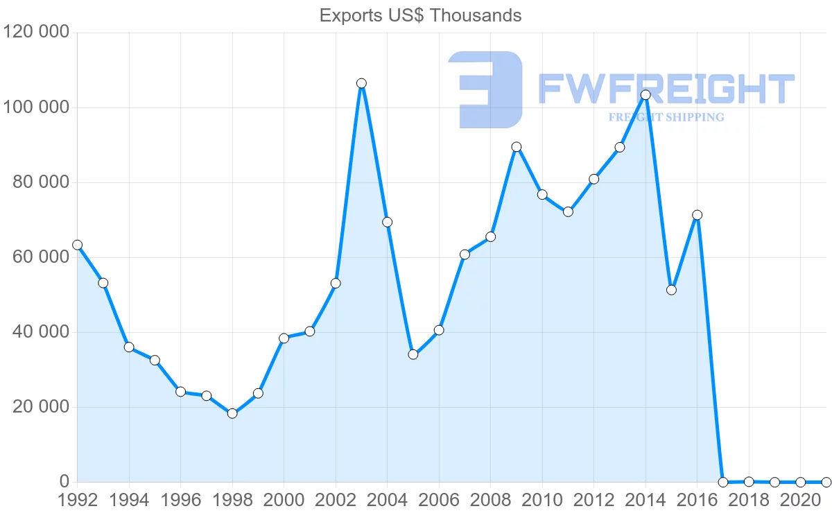 Shipping company from Philippines to Chile