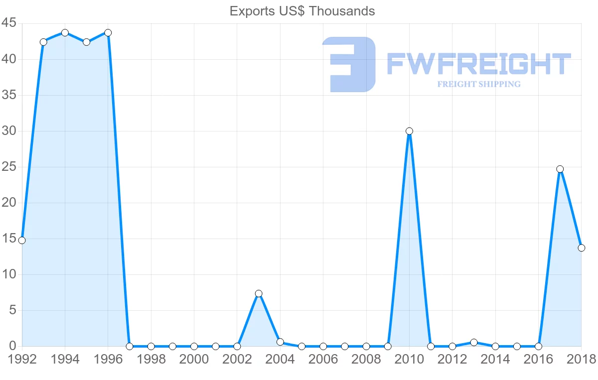 Shipping company from Philippines to Comoros