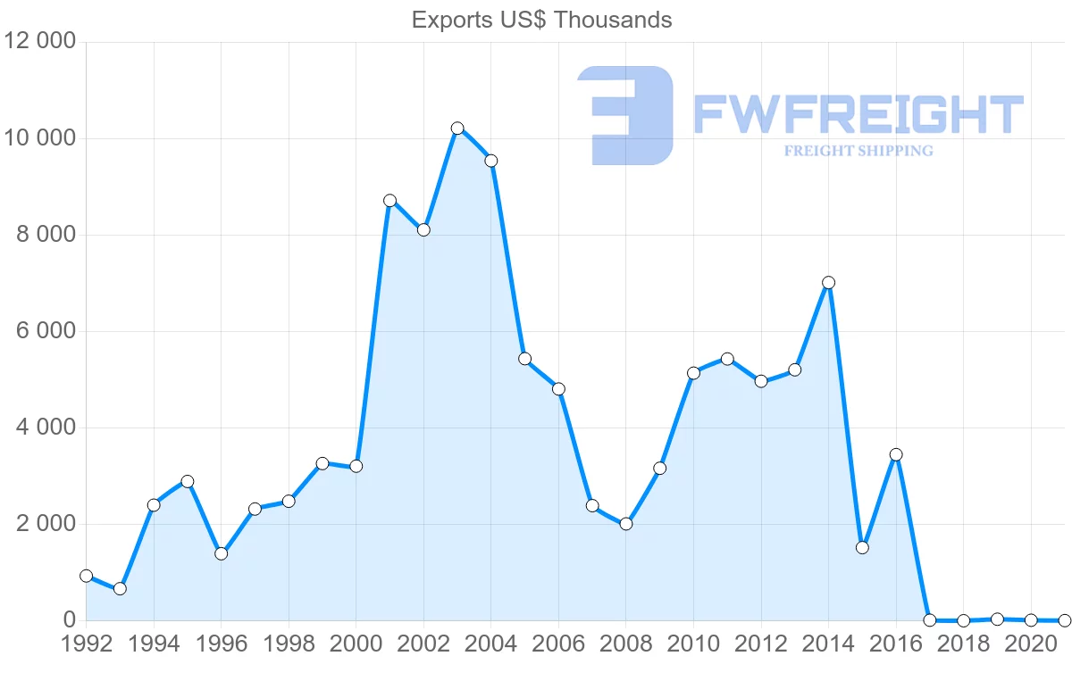 Shipping company from Philippines to Croatia
