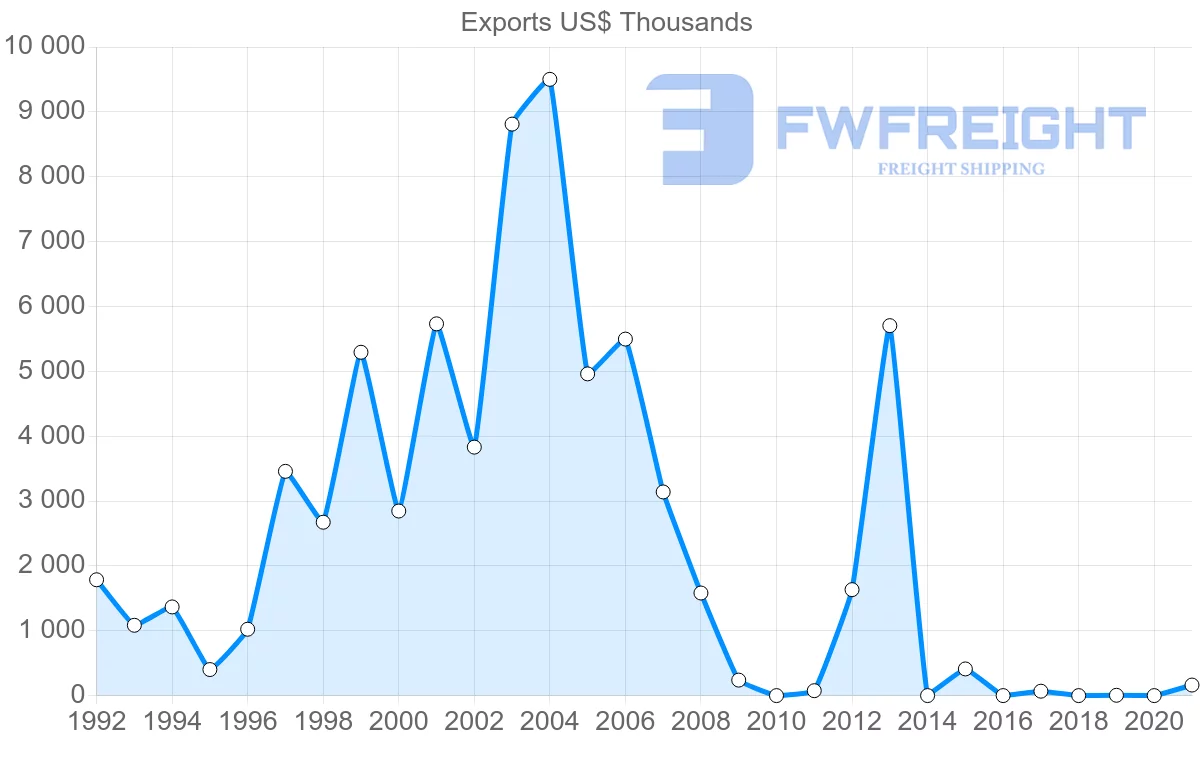 Shipping company from Philippines to Cuba