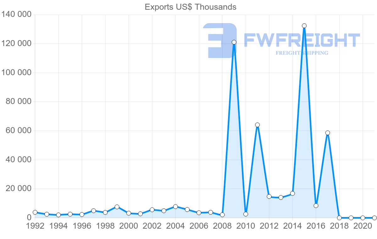 Shipping company from Philippines to Cyprus