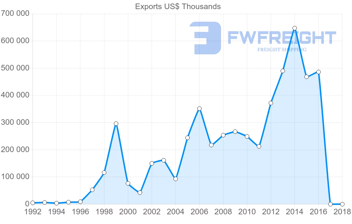 Shipping company from Philippines to Czech Republic