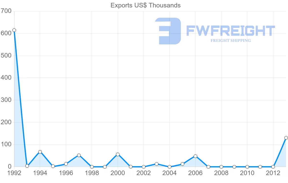 Shipping company from Philippines to Democratic Republic of the Congo