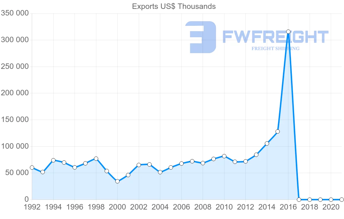 Shipping company from Philippines to Denmark