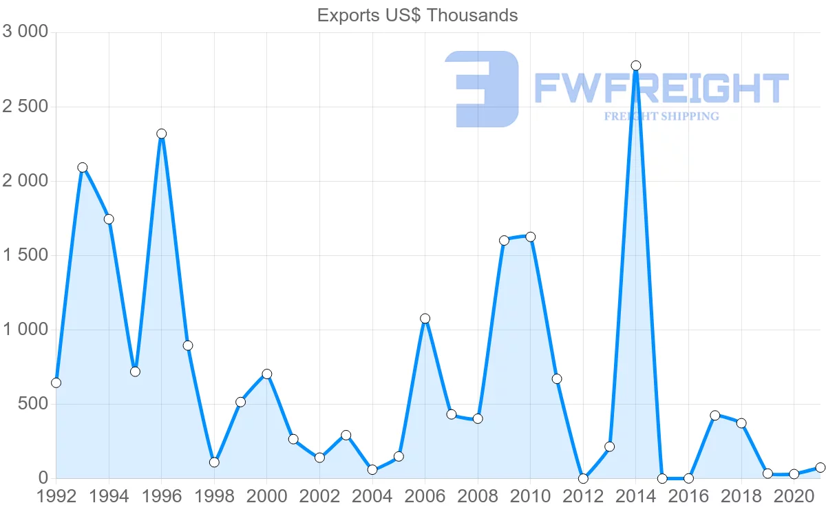 Shipping company from Philippines to Djibouti