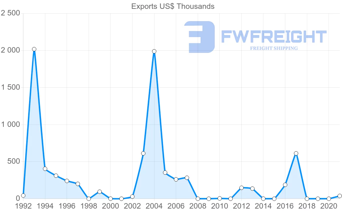 Shipping company from Philippines to Dominica