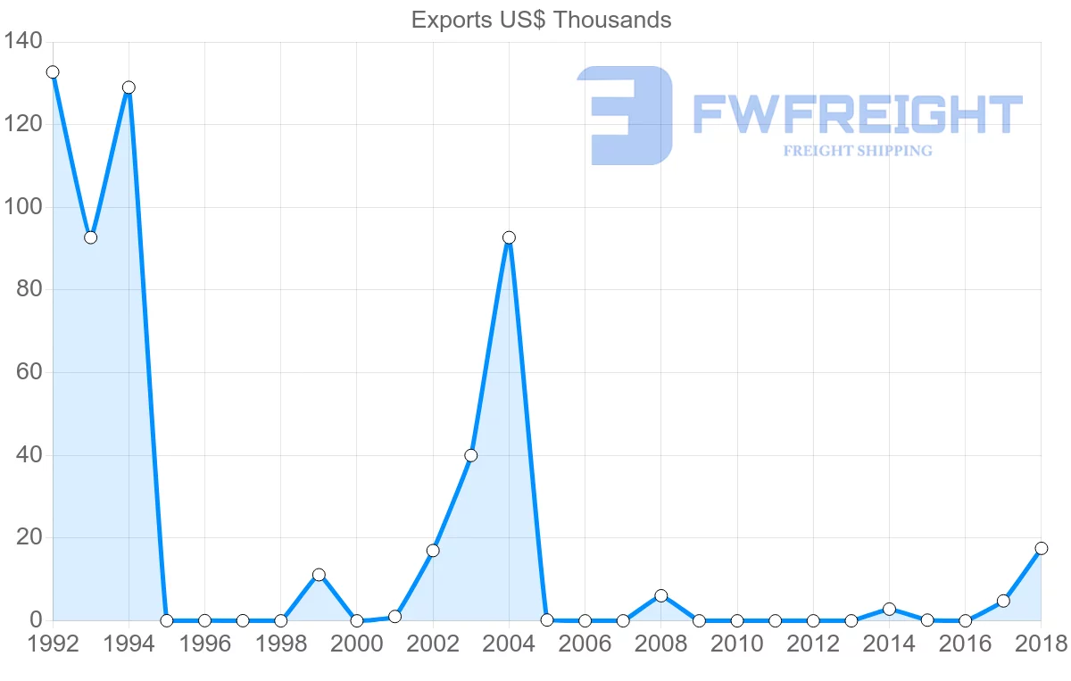 Shipping company from Philippines to Eritrea