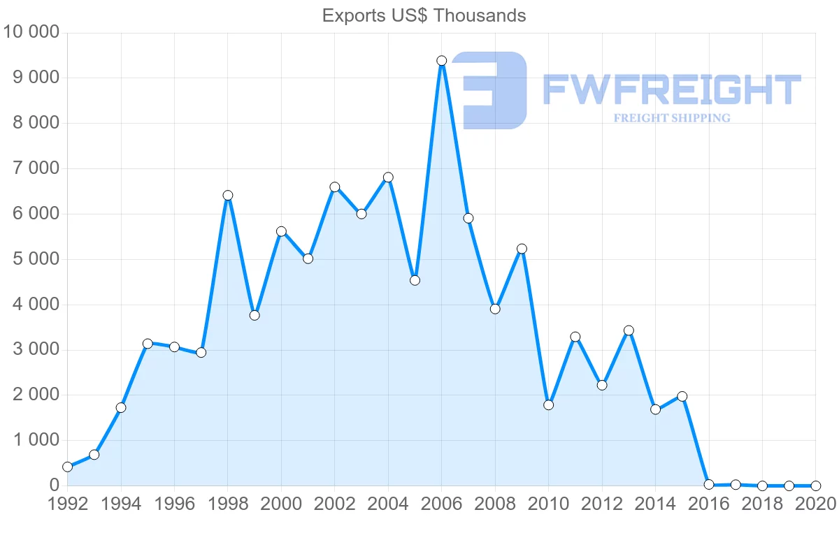 Shipping company from Philippines to Estonia
