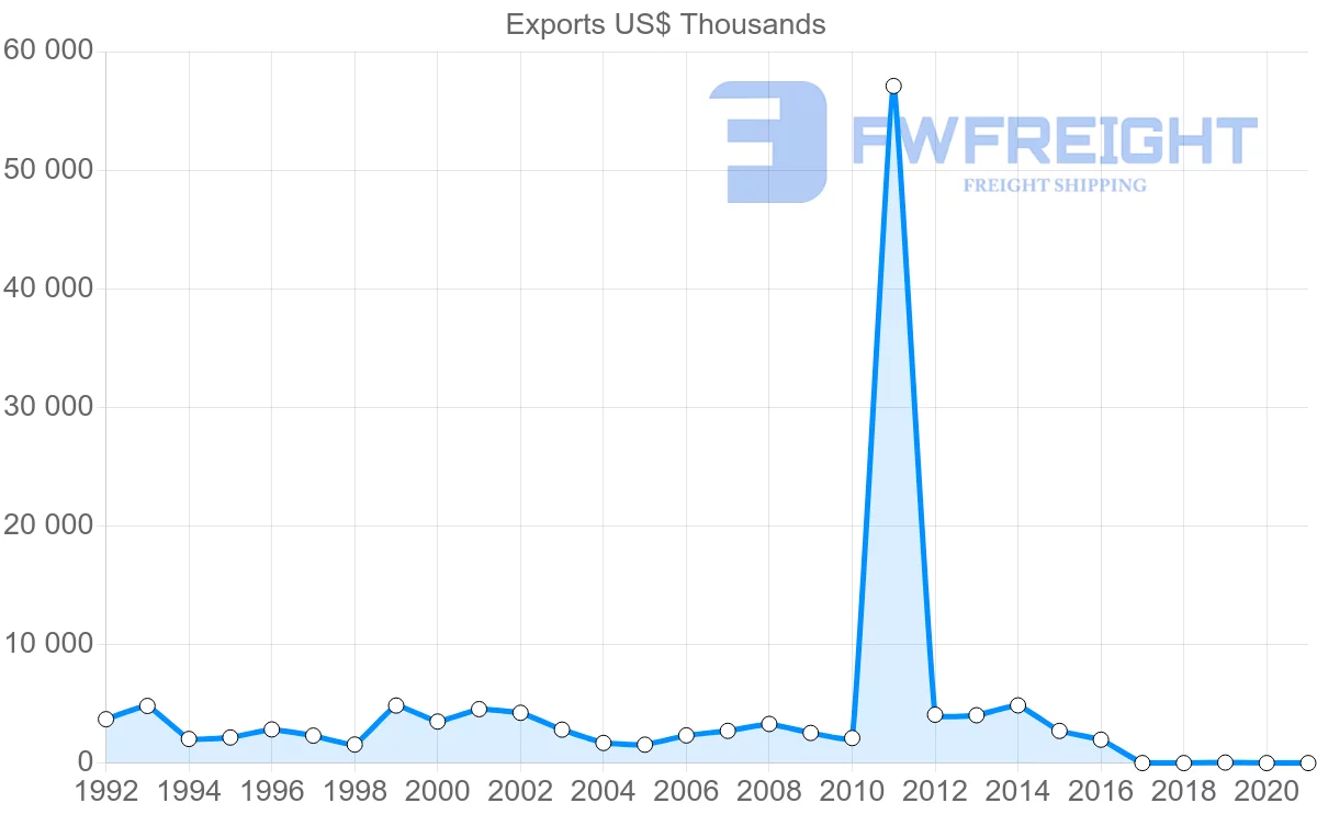Shipping company from Philippines to Fiji
