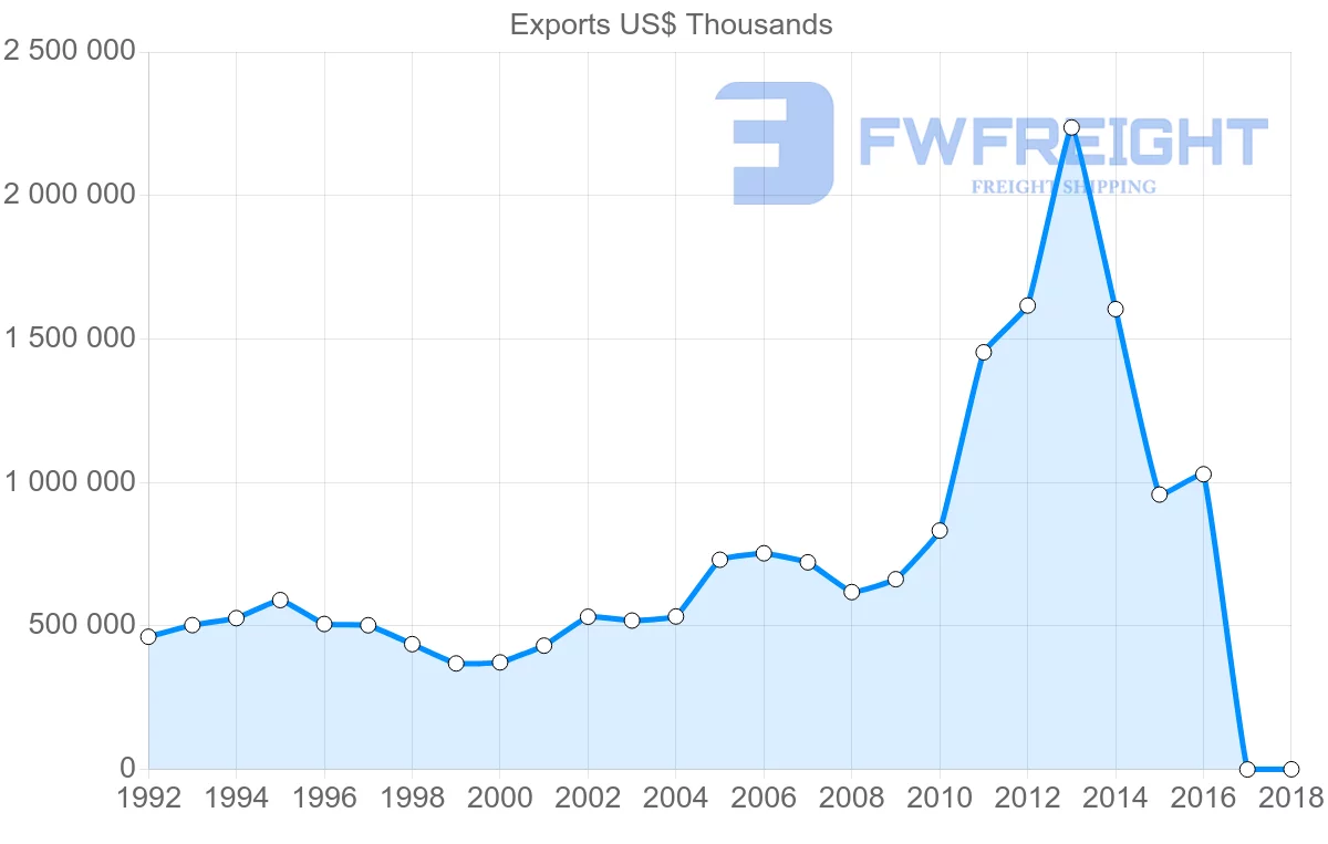 Shipping company from Philippines to France