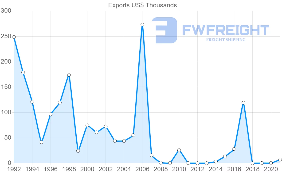 Shipping company from Philippines to Gambia
