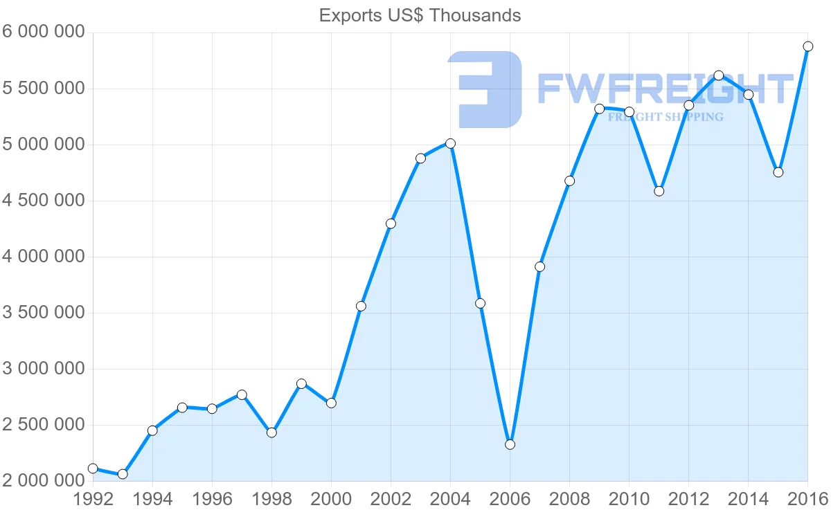 Shipping company from Philippines to Germany