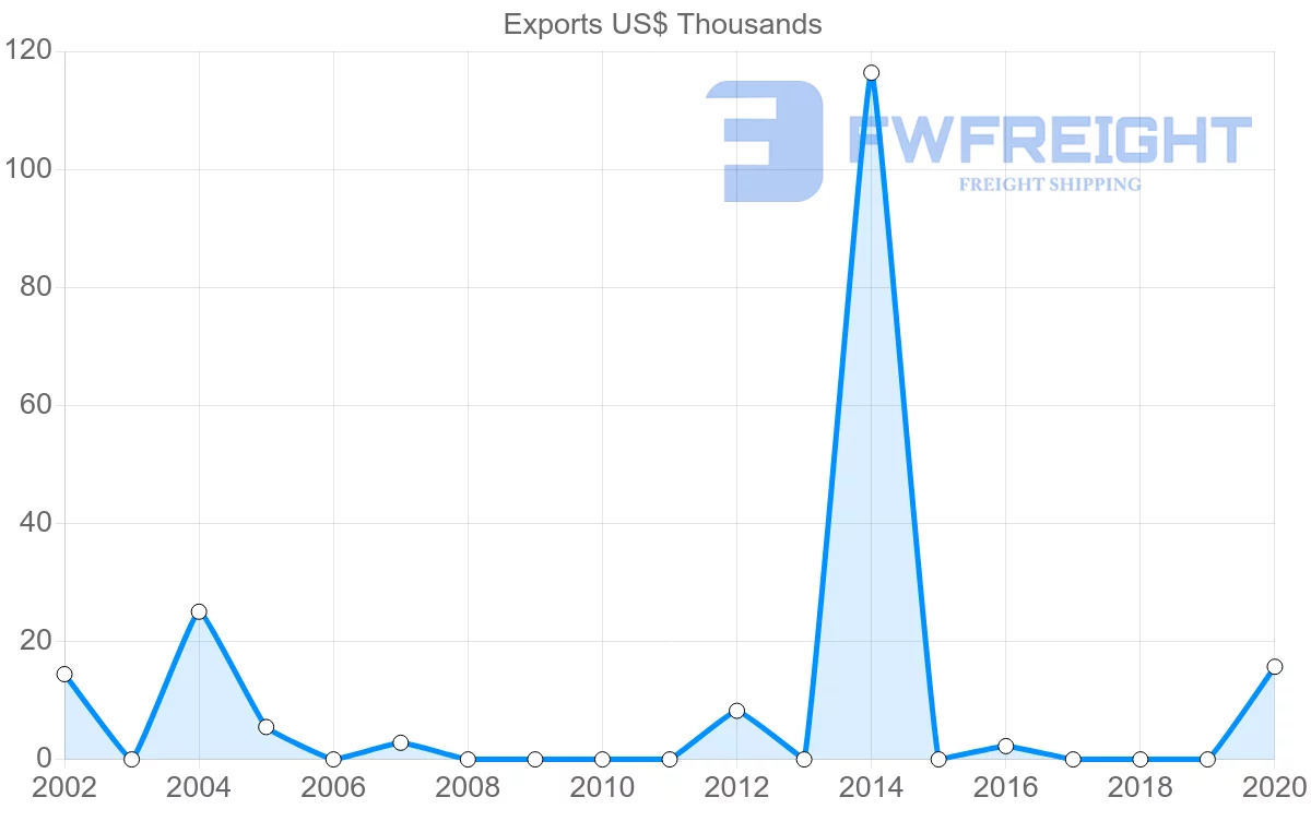 Shipping company from Philippines to Greenland