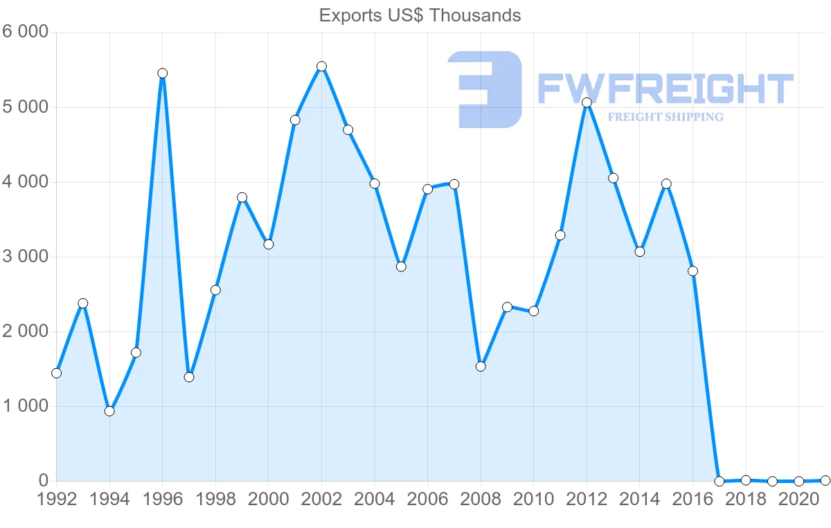 Shipping company from Philippines to Guatemala