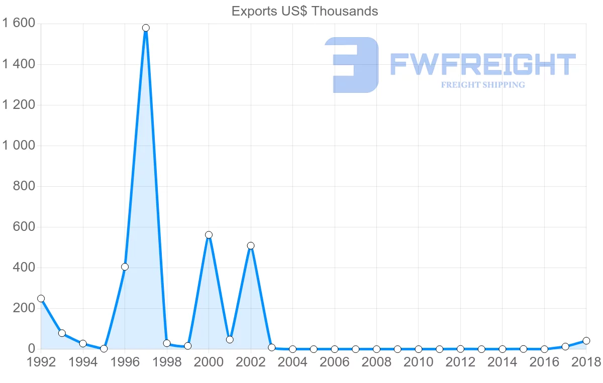 Shipping company from Philippines to Guyana