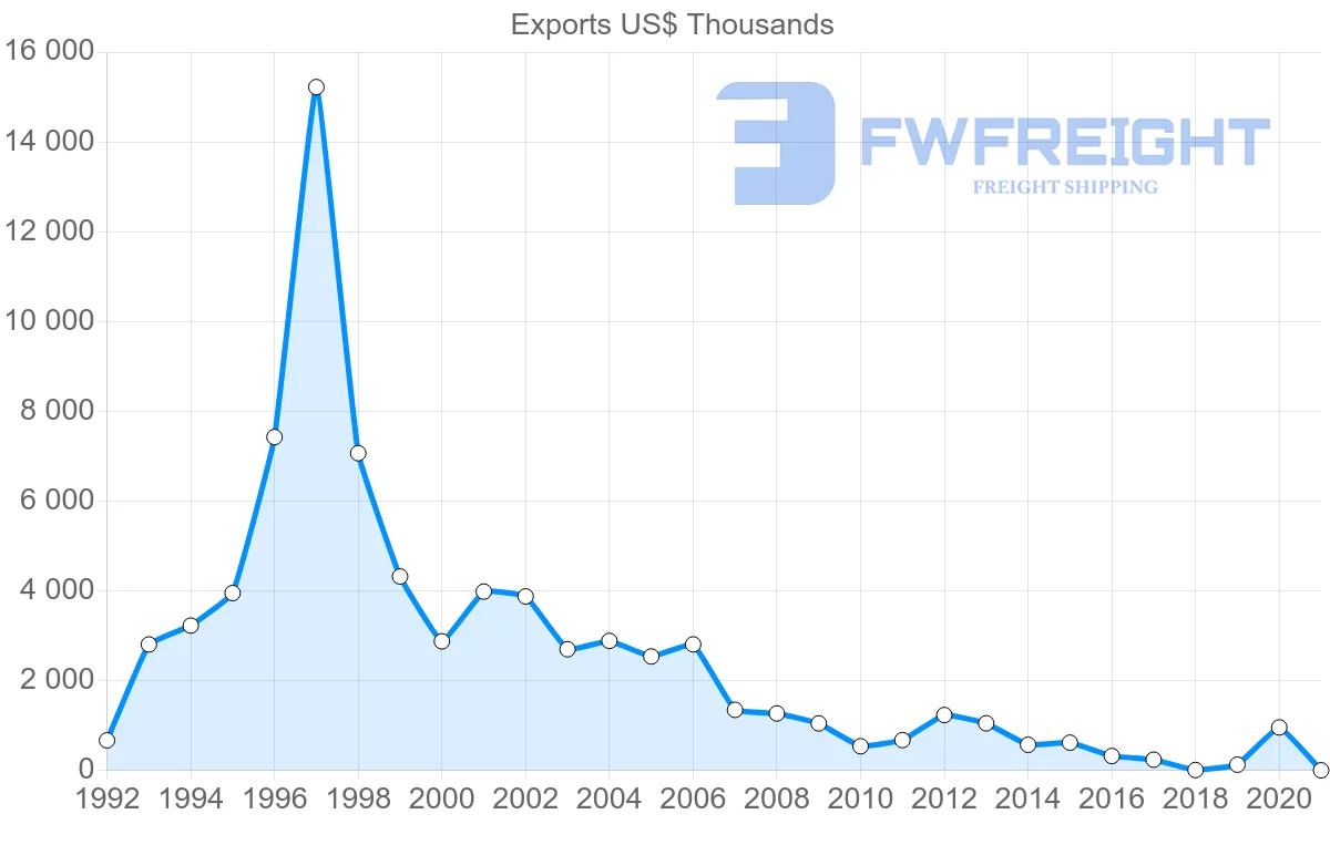 Shipping company from Philippines to Honduras