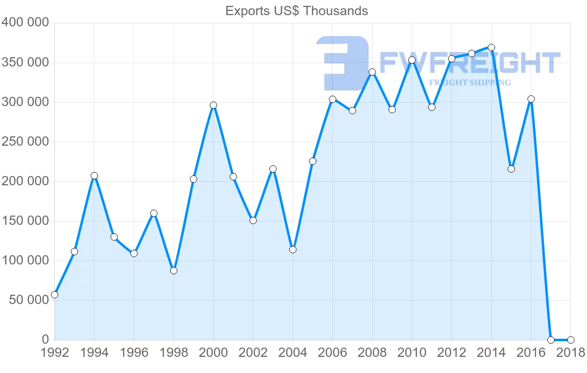 Shipping company from Philippines to Hungary