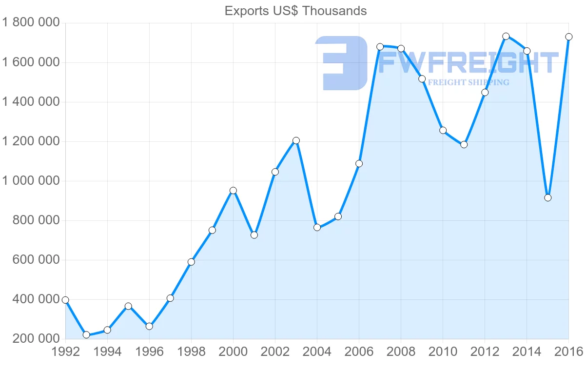 Shipping company from Philippines to Indonesia