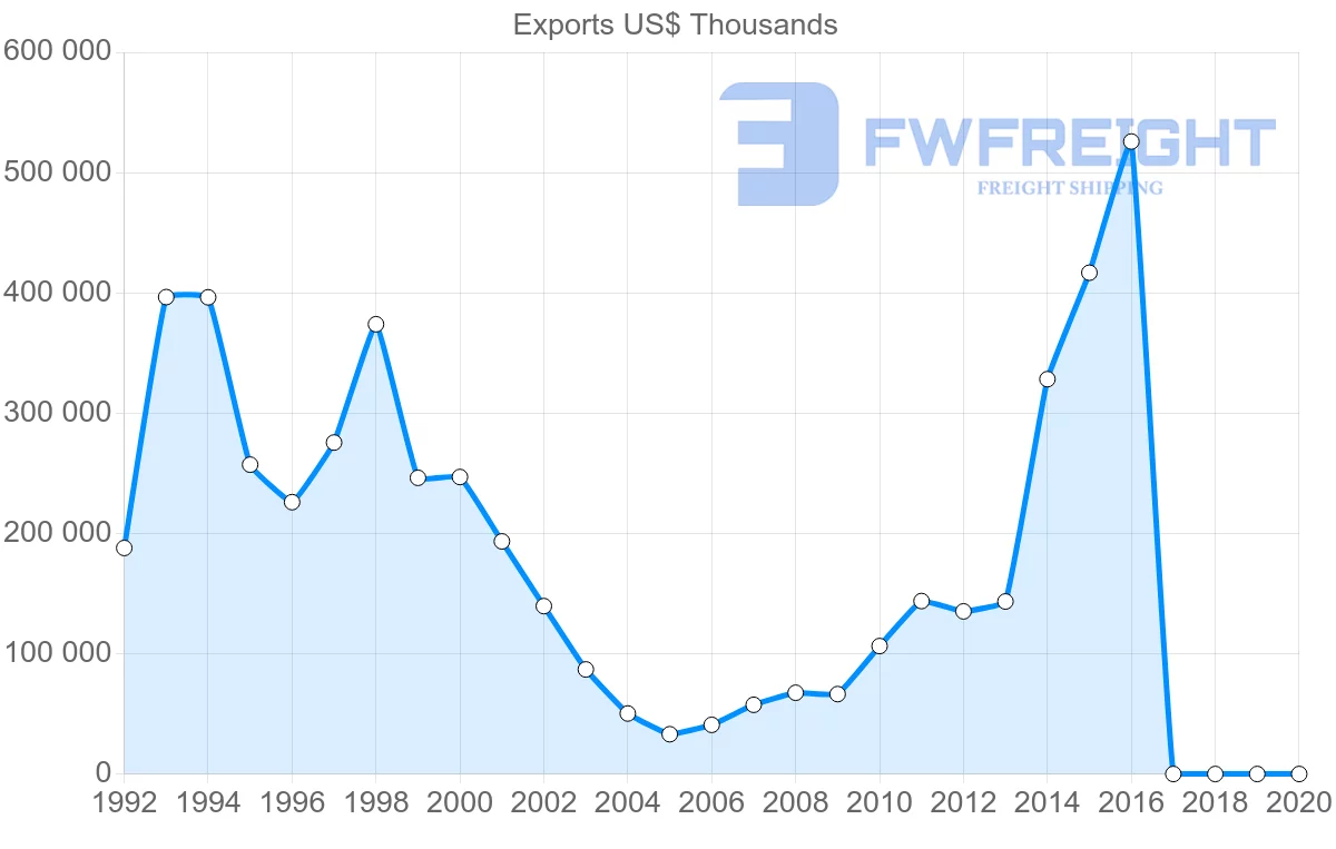 Shipping company from Philippines to Ireland