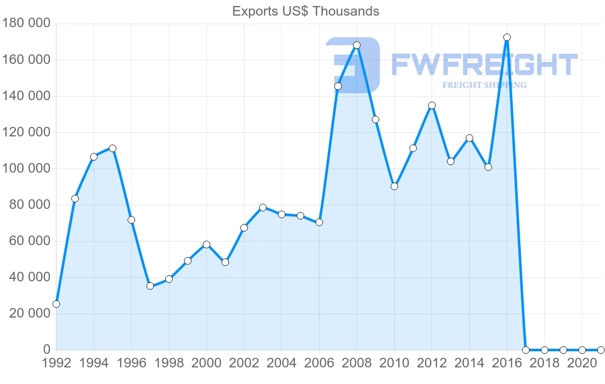 Shipping company from Philippines to Israel