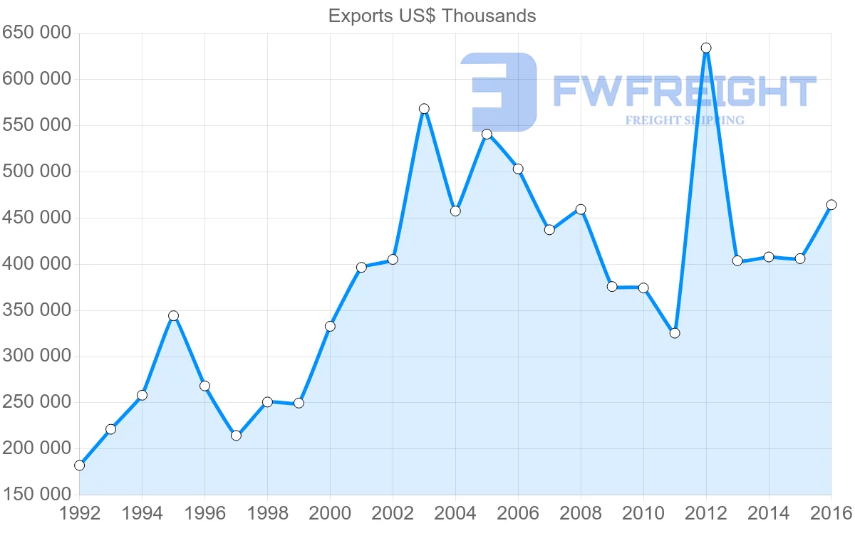Shipping company from Philippines to Italy