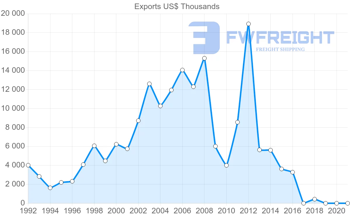 Shipping company from Philippines to Jordan