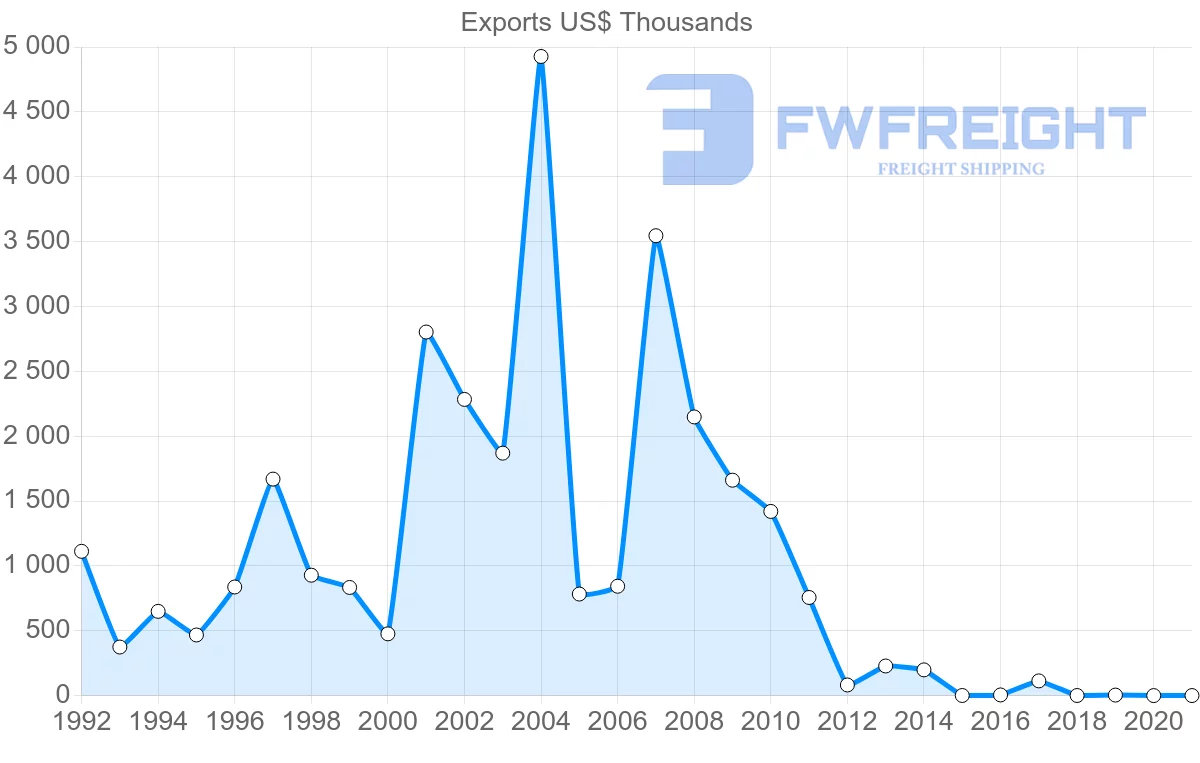 Shipping company from Philippines to Kazakhstan