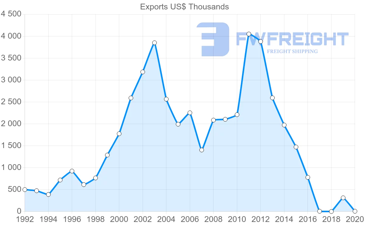 Shipping company from Philippines to Latvia