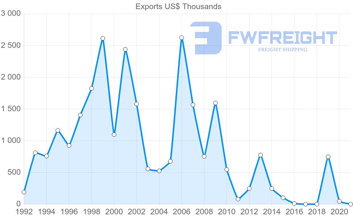 Shipping company from Philippines to Libya