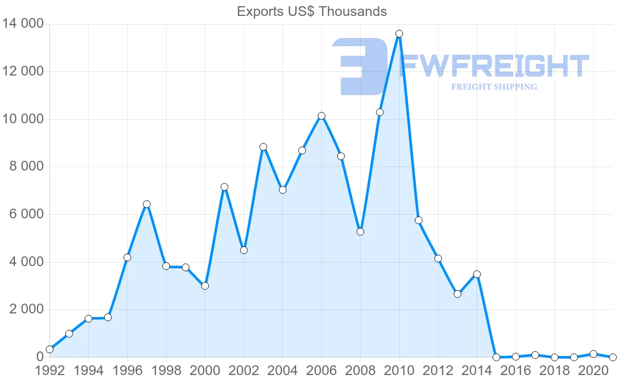 Shipping company from Philippines to Lithuania