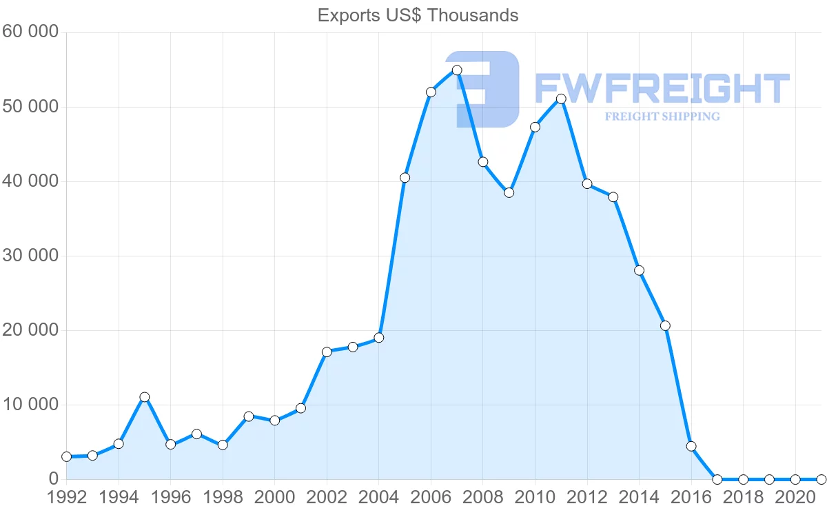 Shipping company from Philippines to Macao