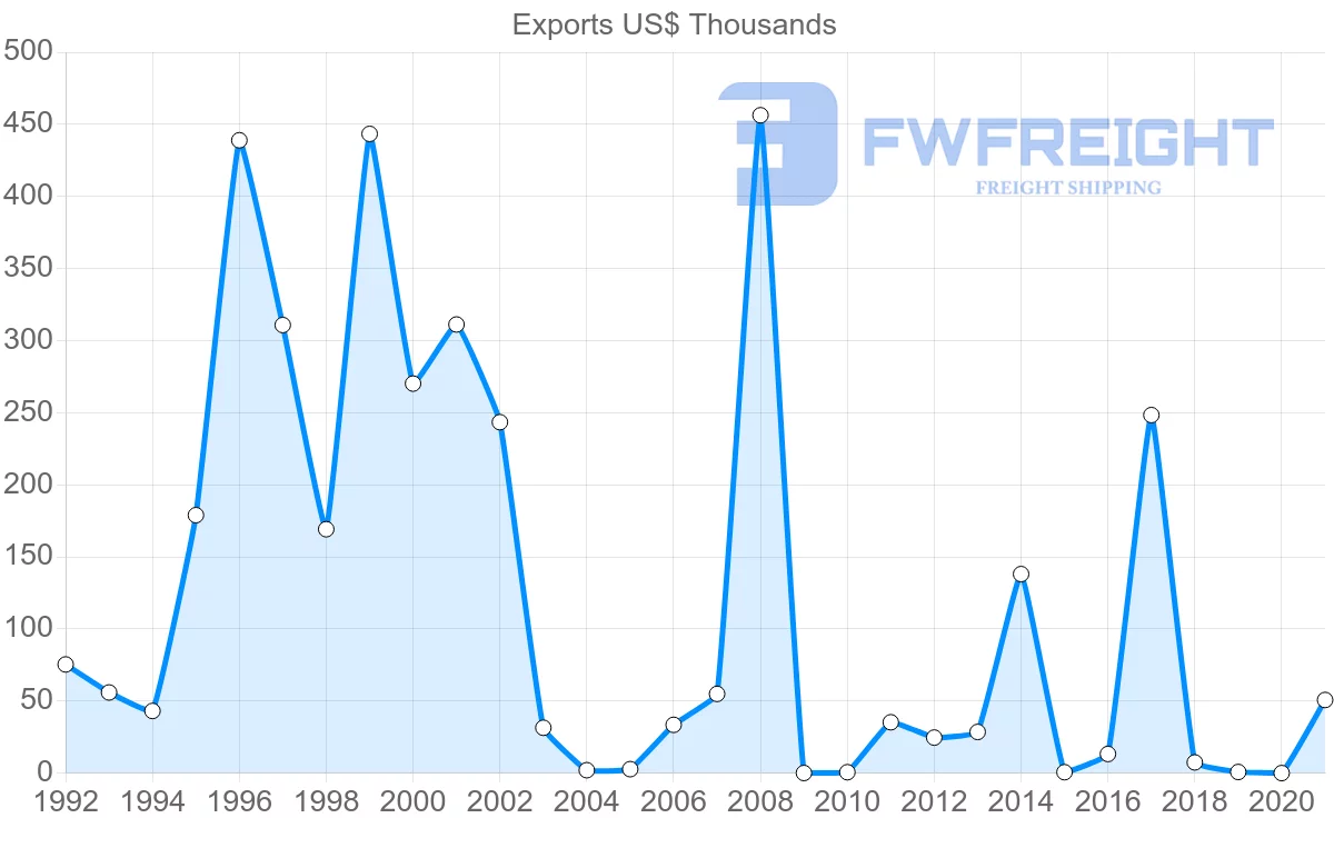 Shipping company from Philippines to Malawi