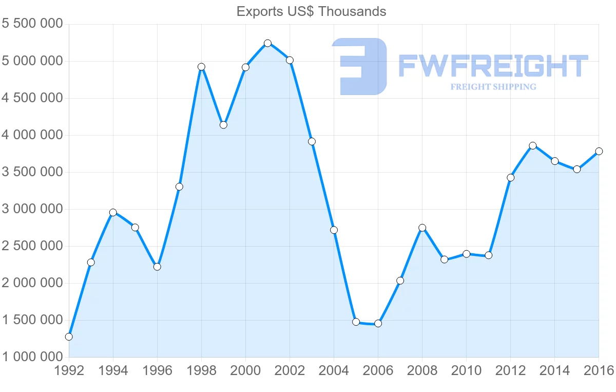 Shipping company from Philippines to Malaysia