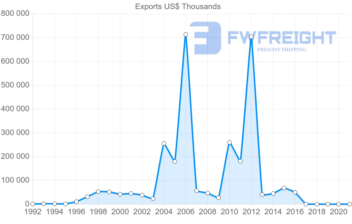 Shipping company from Philippines to Malta