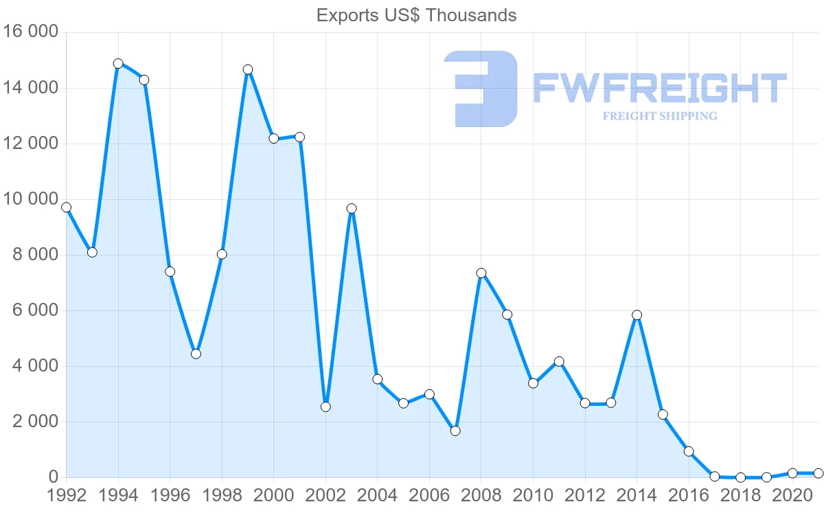 Shipping company from Philippines to Mauritius