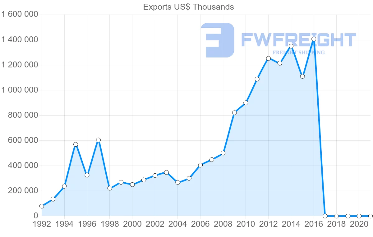 Shipping company from Philippines to Mexico