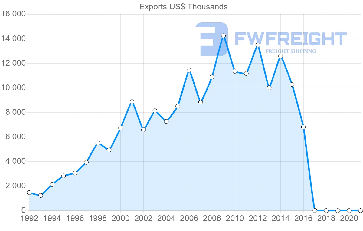 Shipping company from Philippines to Micronesia