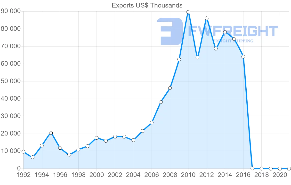 Shipping company from Philippines to Myanmar