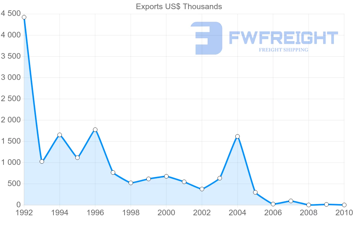 Shipping company from Philippines to Netherlands Antilles