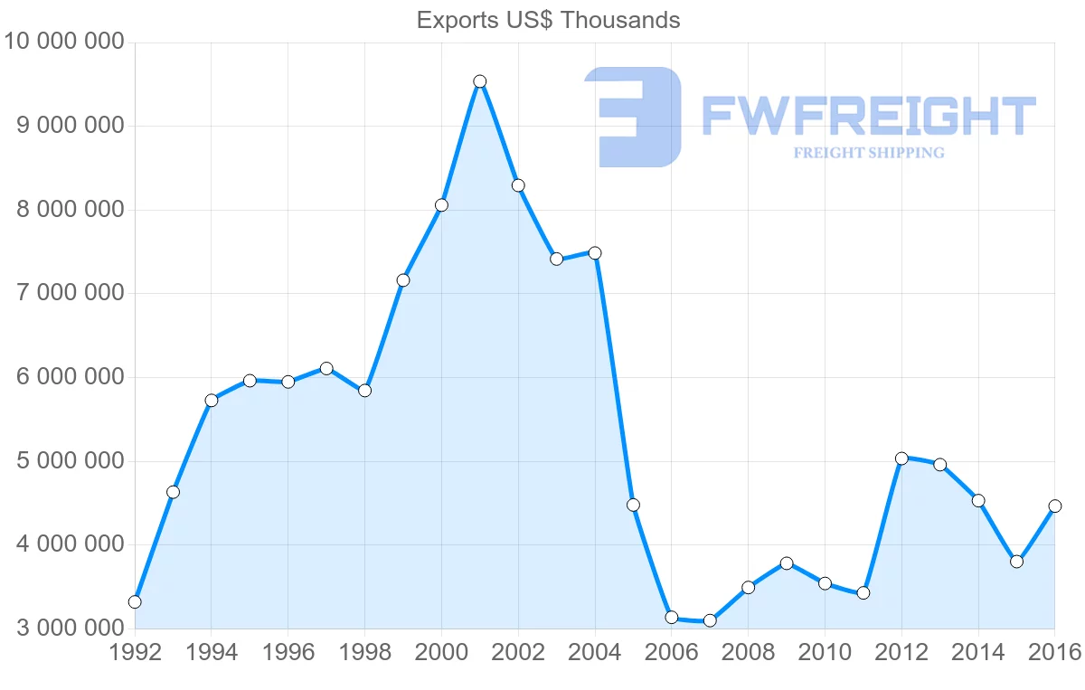 Shipping company from Philippines to Netherlands
