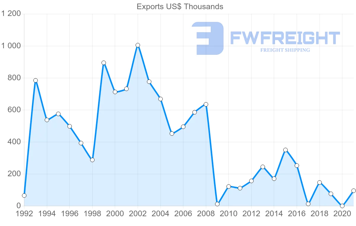 Shipping company from Philippines to Nicaragua
